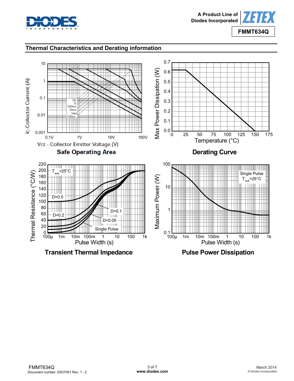 Safe operating area, Derating curve, Transient thermal impedance | Pulse power dissipation, Co lle ct or cu rre nt (a ) v, Collector-emitter voltage (v), Therm al resi st an ce (° c/ w) pulse width (s) | Diodes FMMT634Q User Manual | Page 3 / 7
