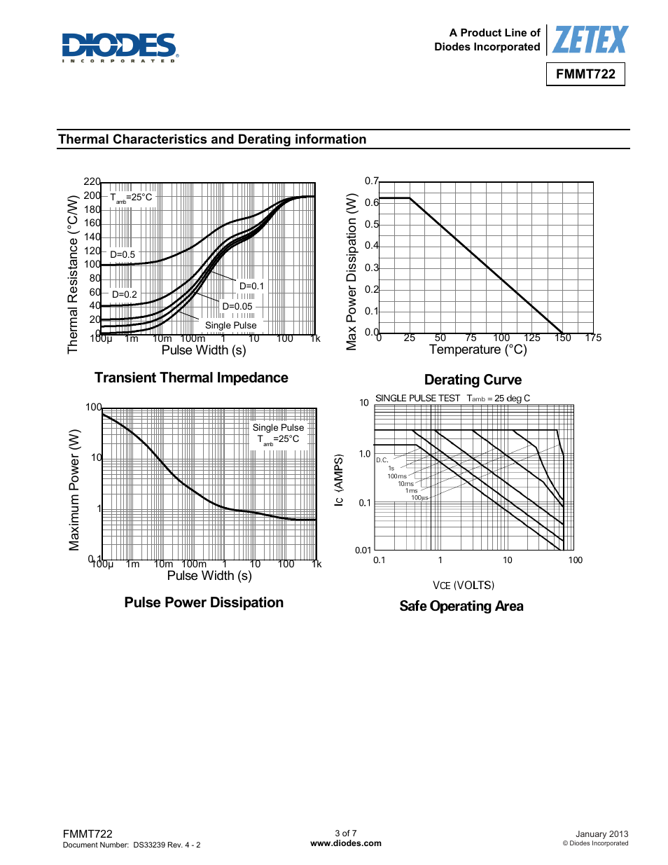 Derating curve, Transient thermal impedance, Pulse power dissipation | Diodes FMMT722 User Manual | Page 3 / 7