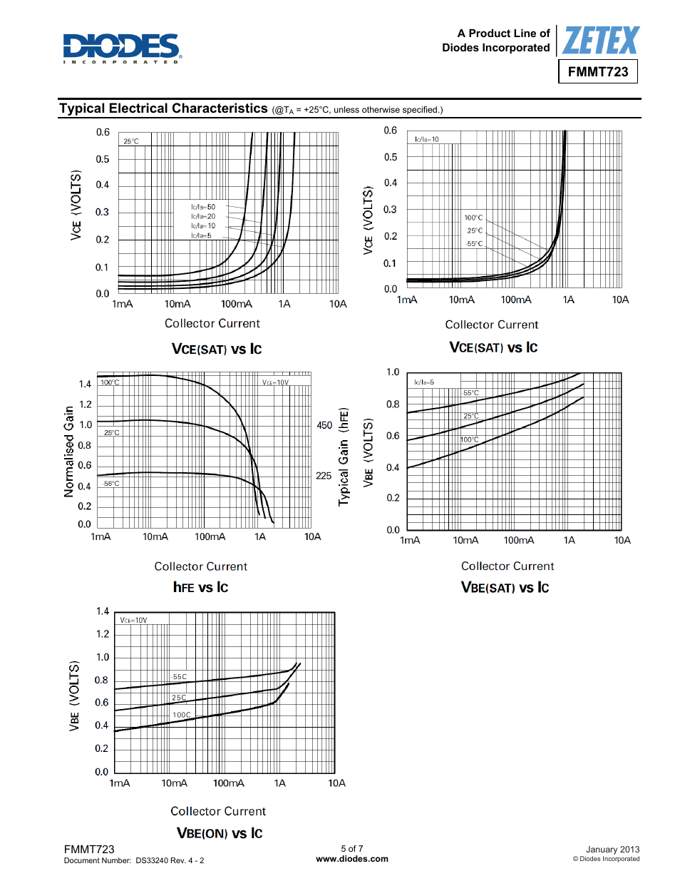 Fmmt723, Typical electrical characteristics | Diodes FMMT723 User Manual | Page 5 / 7