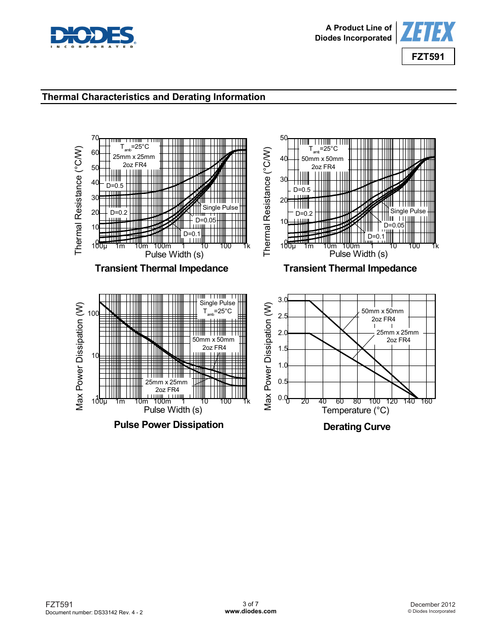 Derating curve, Transient thermal impedance, Pulse power dissipation | Fzt591, Thermal characteristics and derating information | Diodes FZT591 User Manual | Page 3 / 7