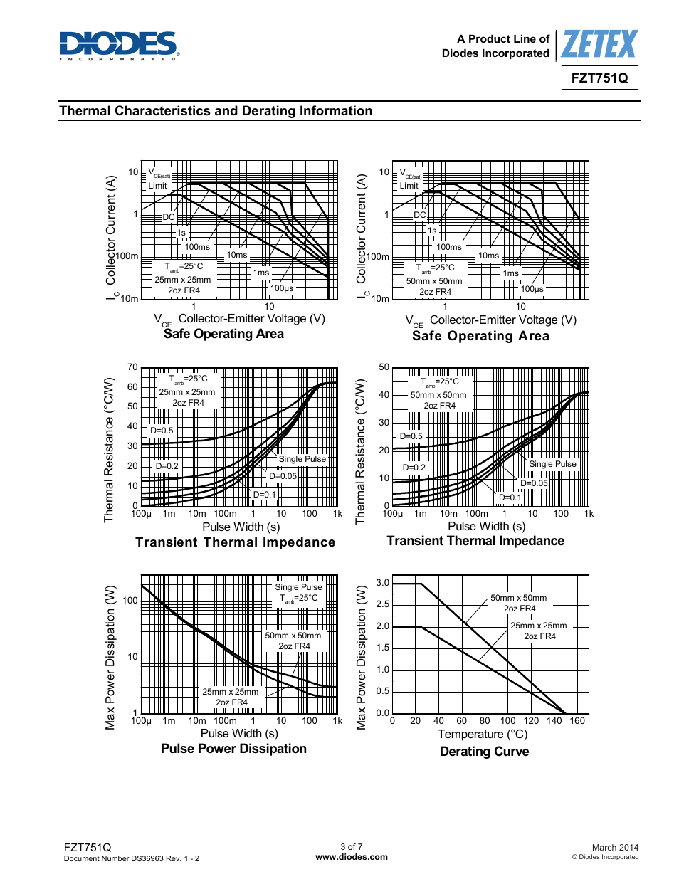 Fzt751q, Thermal characteristics and derating information, Safe operating area | Derating curve, Transient thermal impedance, Pulse power dissipation | Diodes FZT751Q User Manual | Page 3 / 7