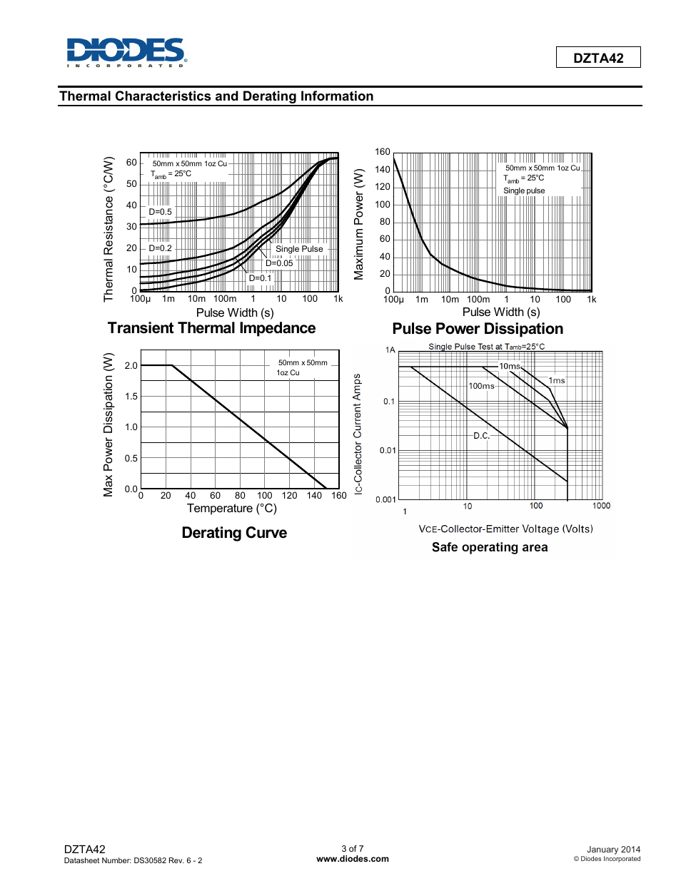 Derating curve, Pulse power dissipation, Transient thermal impedance | Dzta42, Thermal characteristics and derating information | Diodes DZTA42 User Manual | Page 3 / 7