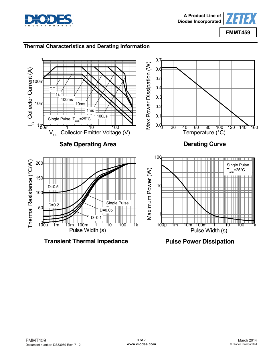 Safe operating area, Derating curve | Diodes FMMT459 User Manual | Page 3 / 7