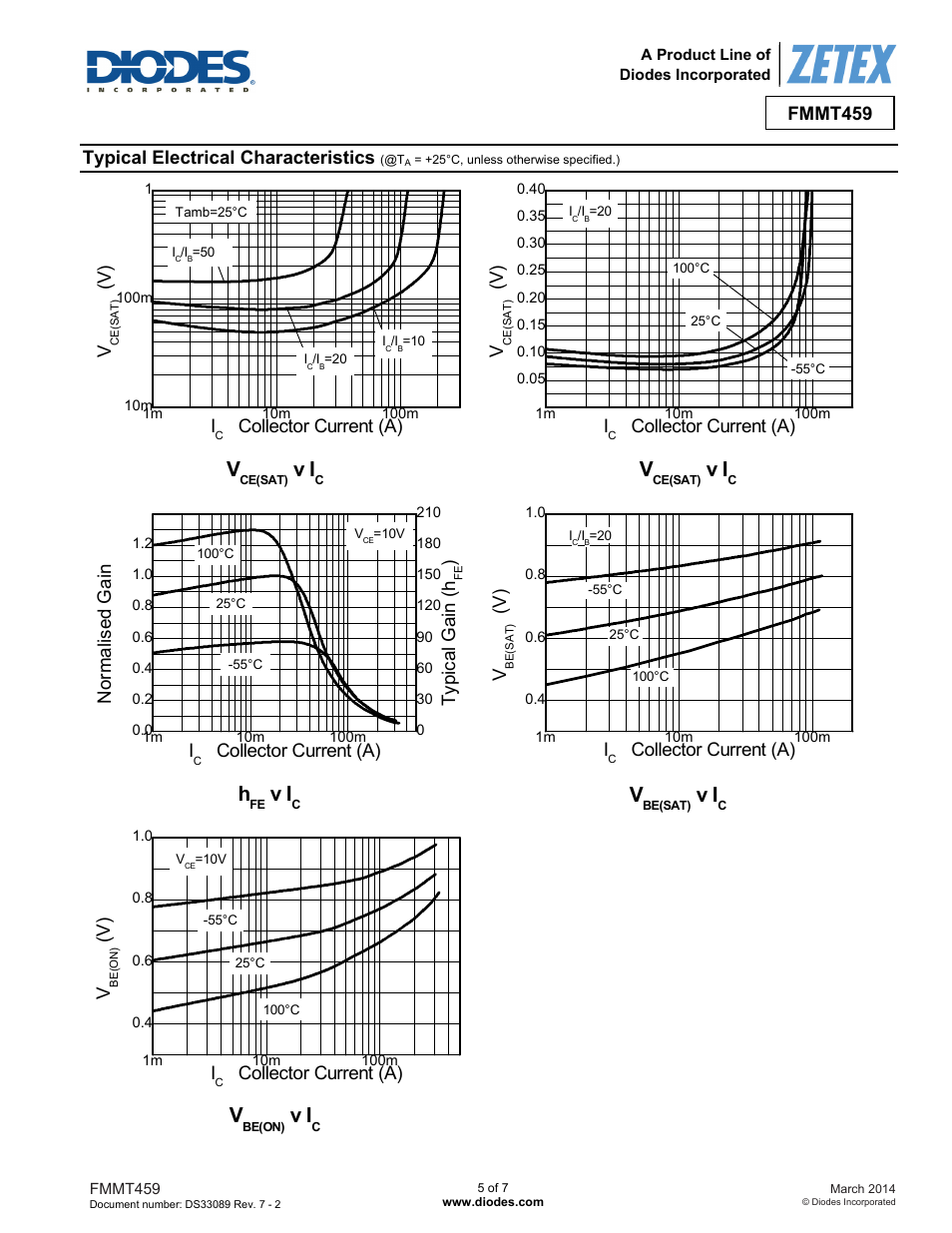 Fmmt459, Typical electrical characteristics, V ) i | Collector current (a), No rm alis ed gain i, Collector current (a) ty pic a l gain ( h | Diodes FMMT459 User Manual | Page 5 / 7