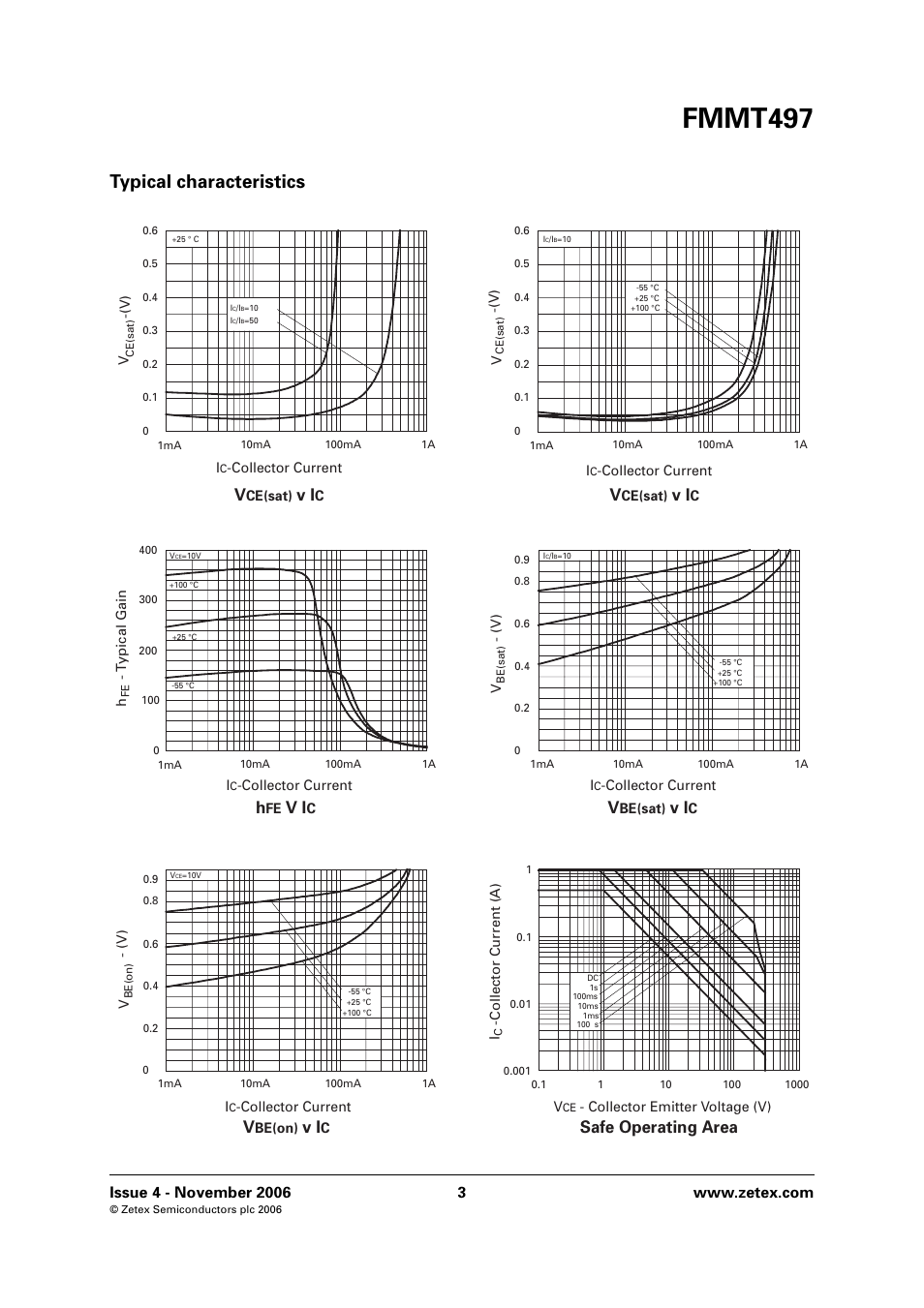 Fmmt497, Typical characteristics, Safe operating area | Diodes FMMT497 User Manual | Page 3 / 6
