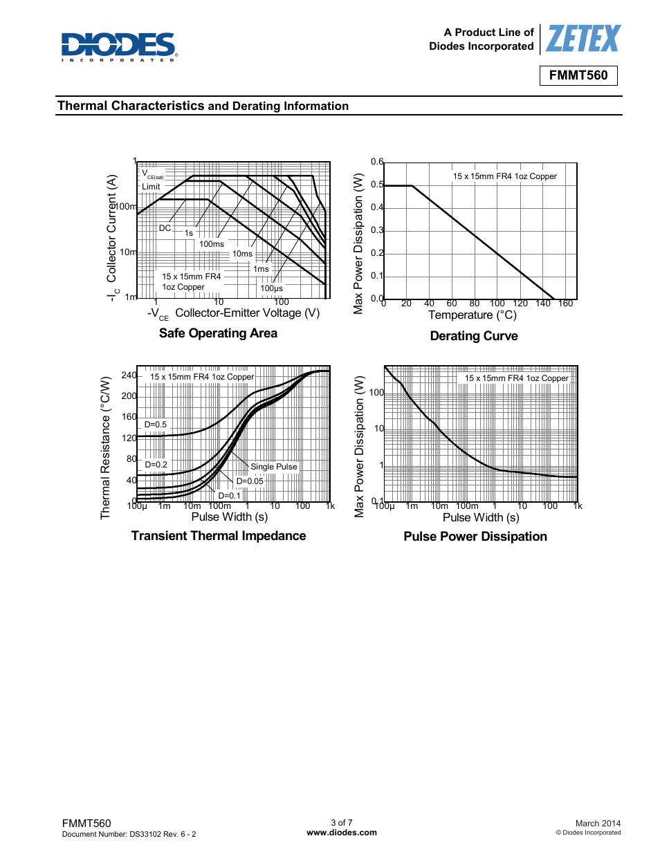 Fmmt560, Thermal characteristics, Safe operating area | Derating curve, Transient thermal impedance, Pulse power dissipation | Diodes FMMT560 User Manual | Page 3 / 7