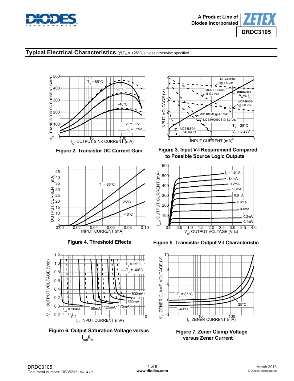 Drdc3105, Typical electrical characteristics, Figure 2. transistor dc current gain | Figure 4. threshold effects, Figure 5. transistor output v-i characteristic, Figure 6. output saturation voltage versus i, Figure 7. zener clamp voltage versus zener current | Diodes DRDC3105 User Manual | Page 4 / 9