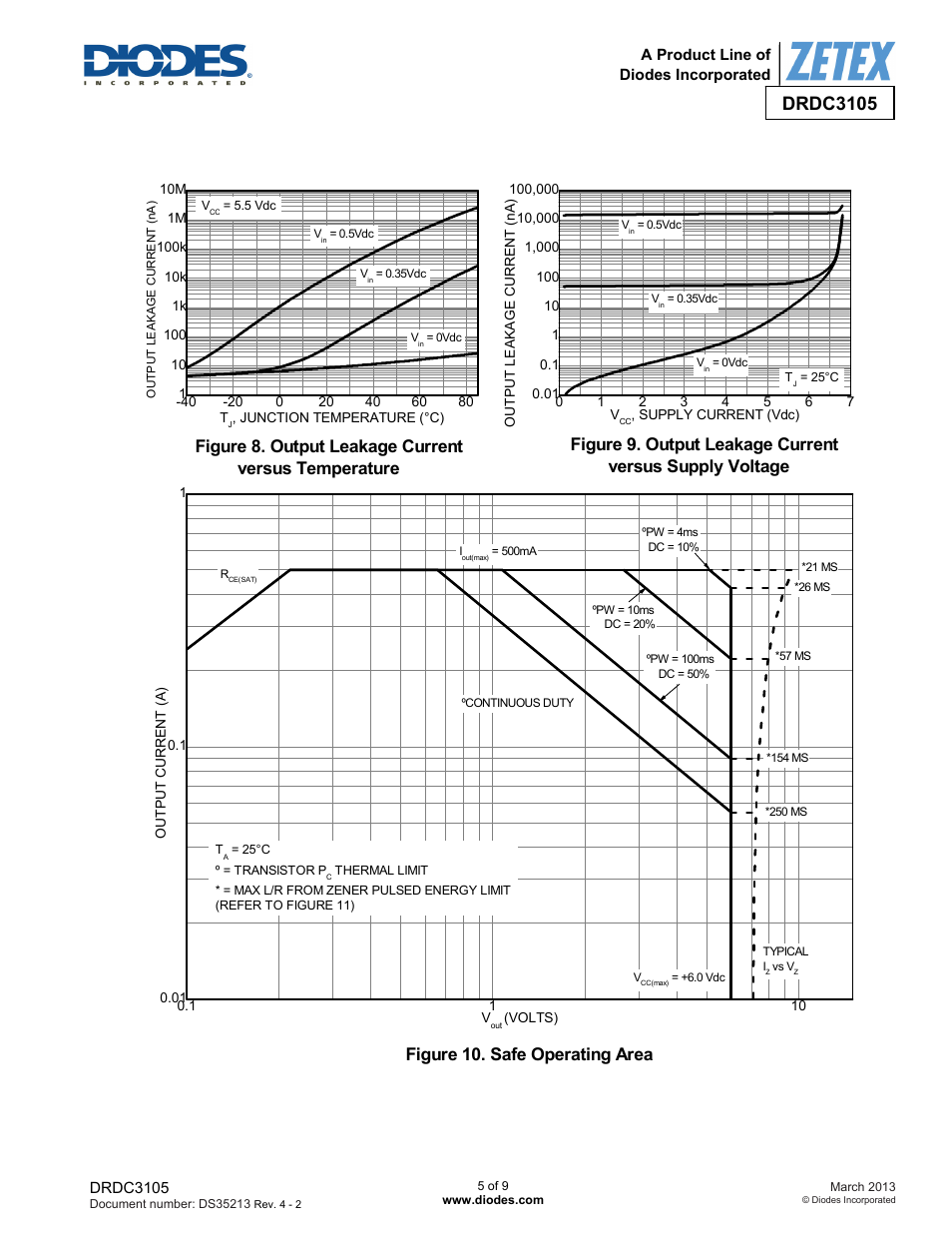 Drdc3105, Figure 10. safe operating area | Diodes DRDC3105 User Manual | Page 5 / 9
