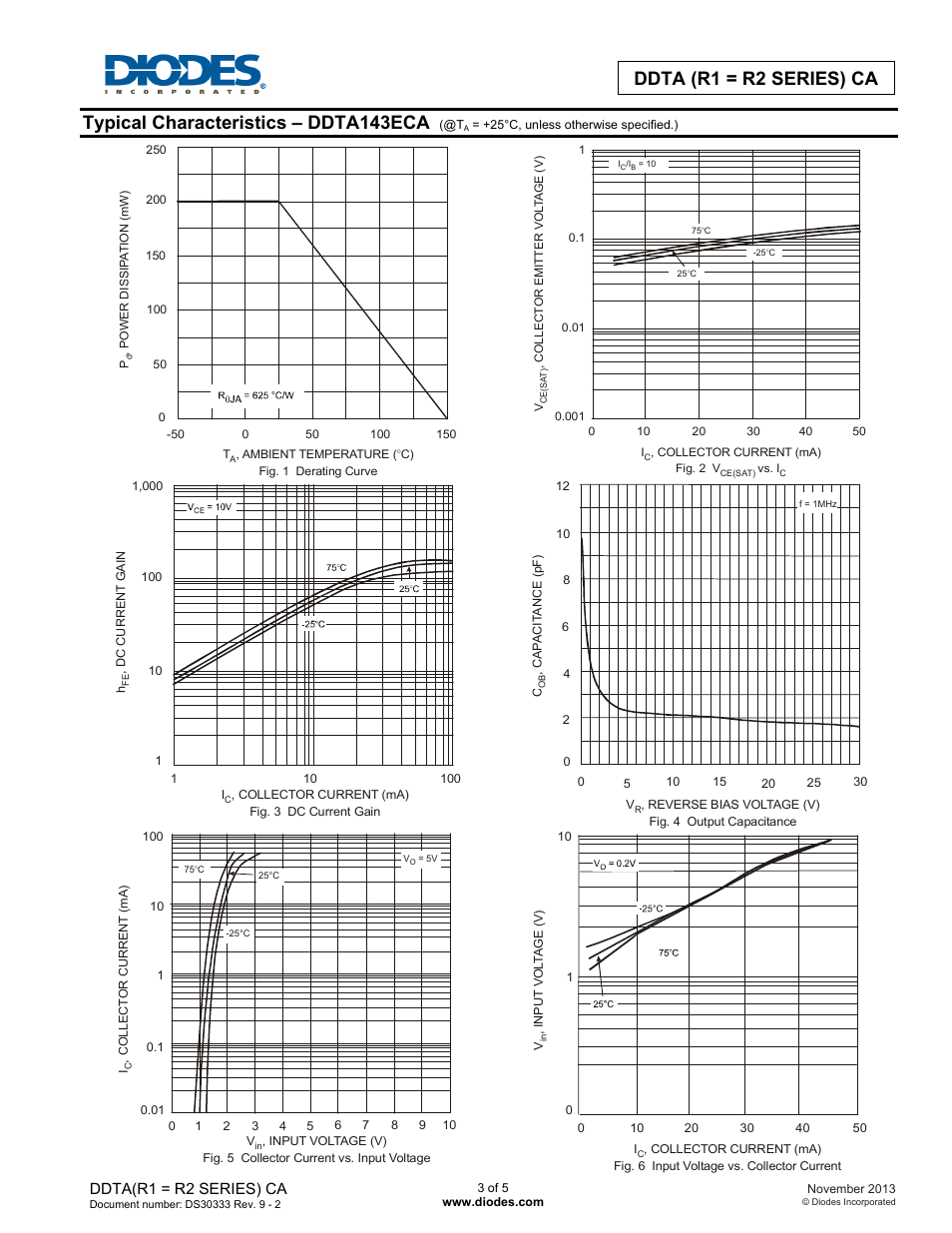 Ddta (r1 = r2 series) ca, Typical characteristics – ddta143eca, Ddta(r1 = r2 series) ca | Diodes DDTA (R1 = R2 SERIES) CA User Manual | Page 3 / 5