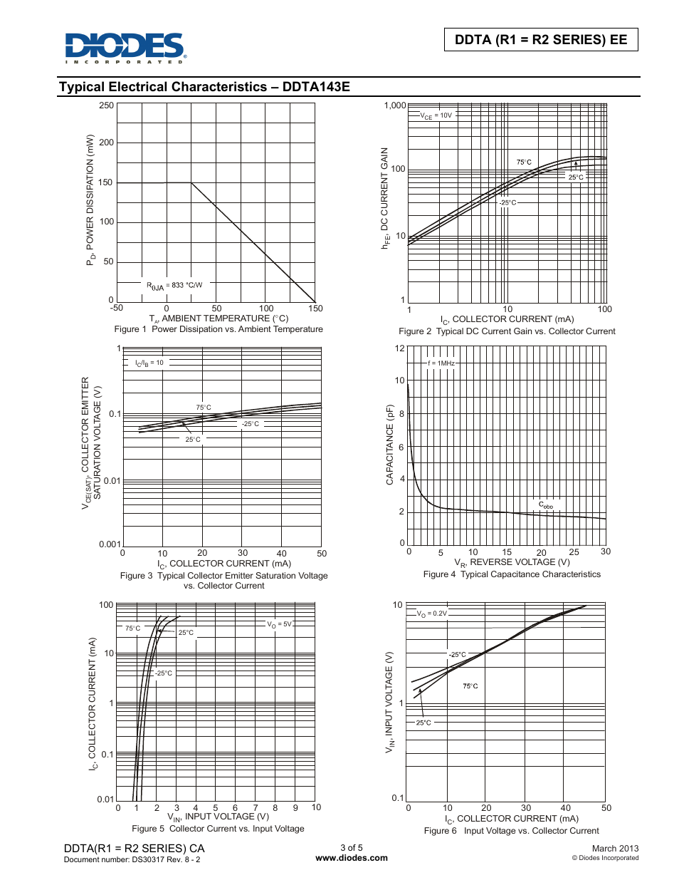 Ddta (r1 = r2 series) ee, Typical electrical characteristics – ddta143e | Diodes DDTA (R1 = R2 SERIES) EE User Manual | Page 3 / 5