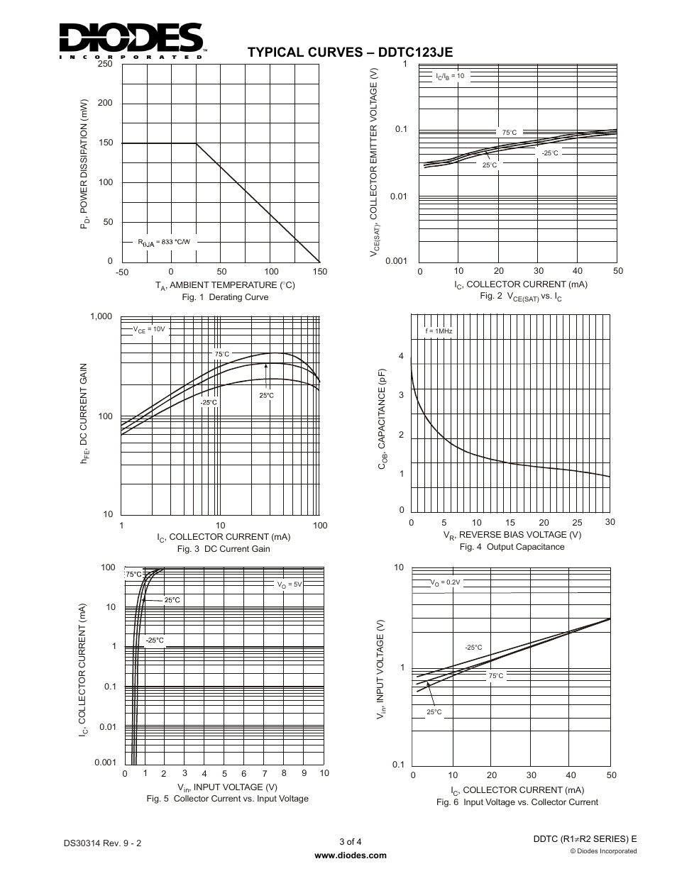 Typical curves – ddtc123je | Diodes DDTC (R1≠R2 SERIES) E User Manual | Page 3 / 4