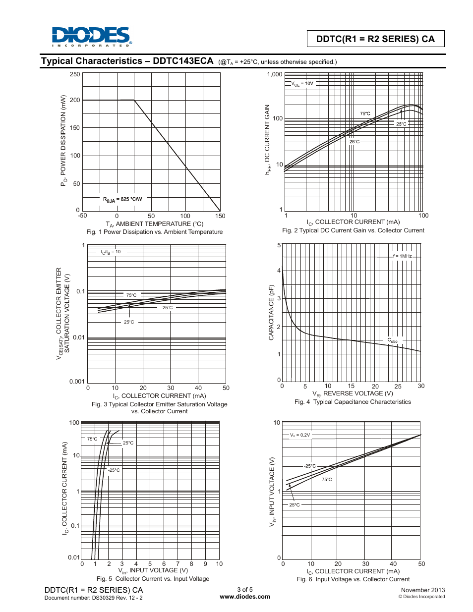 Ddtc(r1 = r2 series) ca, Typical characteristics – ddtc143eca | Diodes DDTC(R1 = R2 SERIES) CA User Manual | Page 3 / 5