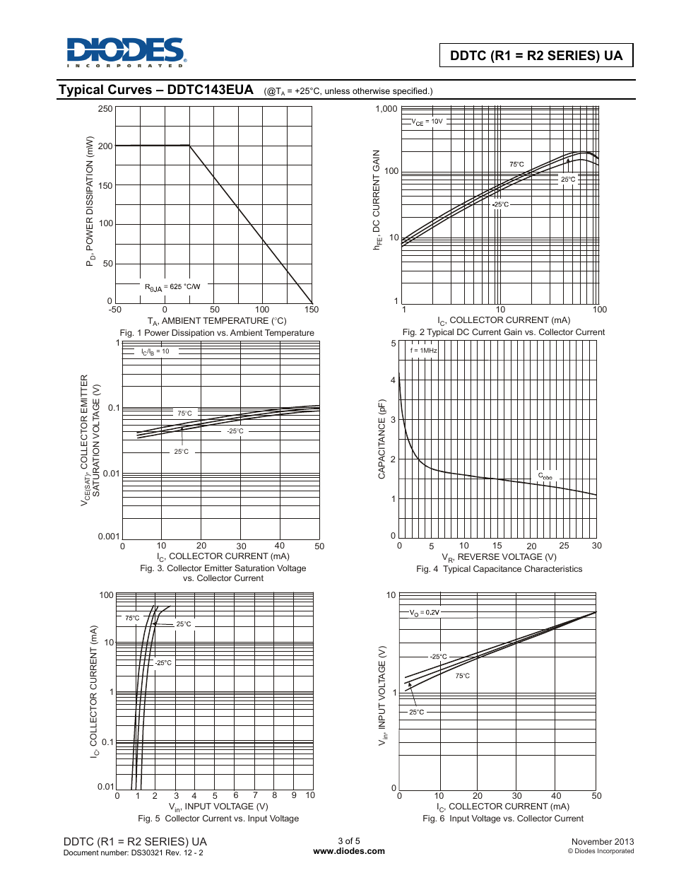 Ddtc (r1 = r2 series) ua, Typical curves – ddtc143eua | Diodes DDTC (R1 = R2 SERIES) UA User Manual | Page 3 / 5