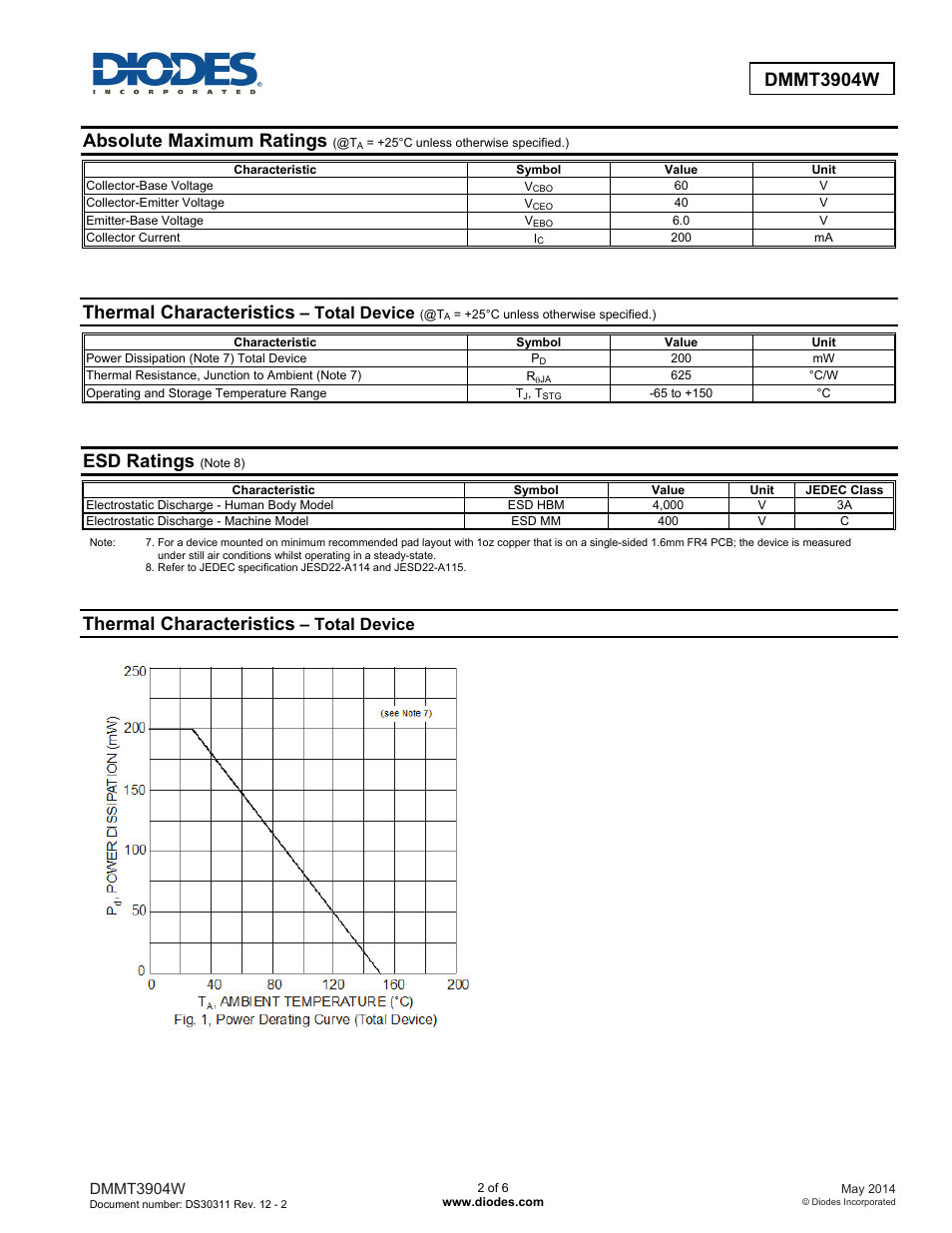 Dmmt3904w, Absolute maximum ratings, Thermal characteristics | Esd ratings, Total device | Diodes DMMT3904W User Manual | Page 2 / 6