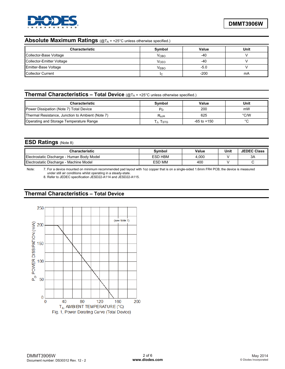 Dmmt3906w, Absolute maximum ratings, Thermal characteristics | Esd ratings, Total device | Diodes DMMT3906W User Manual | Page 2 / 6