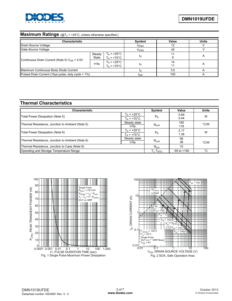Maximum ratings, Thermal characteristics, Dmn1019ufde | Diodes DMN1019UFDE User Manual | Page 2 / 7