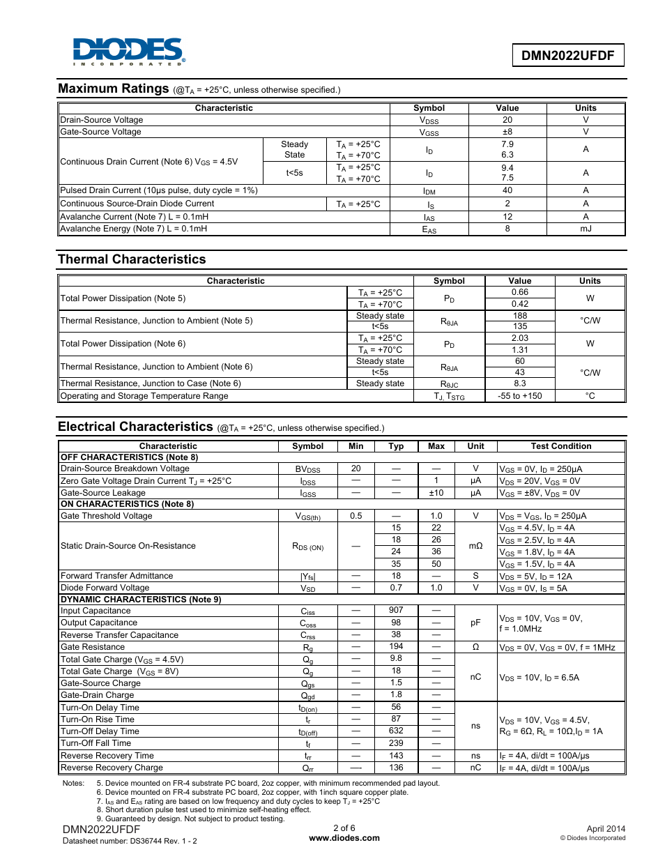 Maximum ratings, Thermal characteristics, Electrical characteristics | Dmn2022ufdf | Diodes DMN2022UFDF User Manual | Page 2 / 6