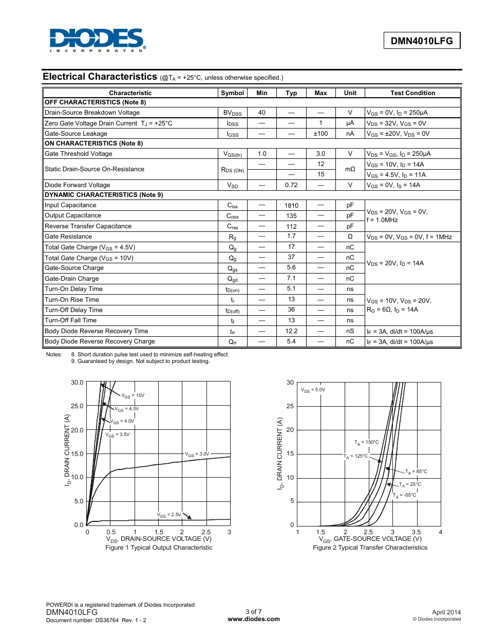 Electrical characteristics, Dmn4010lfg | Diodes DMN4010LFG User Manual | Page 3 / 7