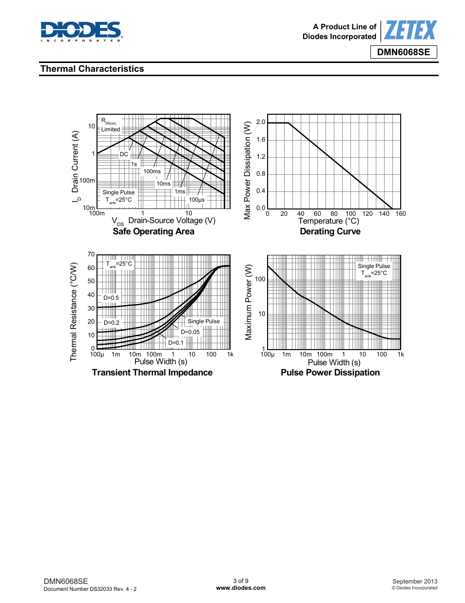 Thermal characteristics, Safe operating area, Derating curve | Transient thermal impedance, Pulse power dissipation | Diodes DMN6068SE User Manual | Page 3 / 9