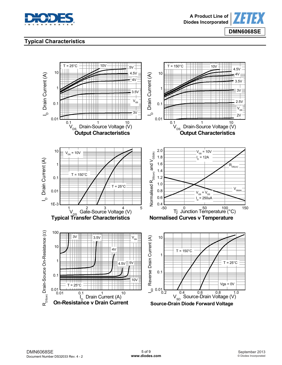 Typical characteristics, Output characteristics, Typical transfer characteristics | Normalised curves v temperature, On-resistance v drain current | Diodes DMN6068SE User Manual | Page 5 / 9