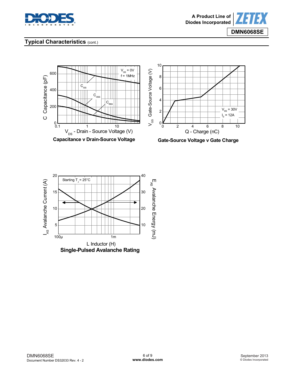 Typical characteristics, Single-pulsed avalanche rating | Diodes DMN6068SE User Manual | Page 6 / 9