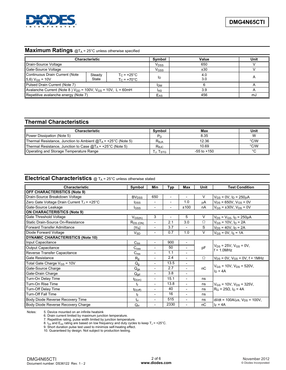 Maximum ratings, Thermal characteristics, Electrical characteristics | Dmg4n65cti | Diodes DMG4N65CTI User Manual | Page 2 / 6
