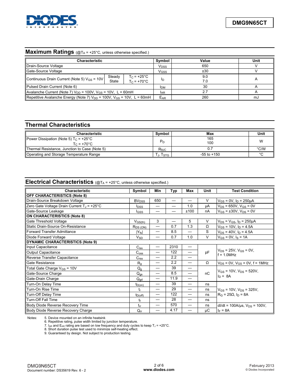 Maximum ratings, Thermal characteristics, Electrical characteristics | Dmg9n65ct | Diodes DMG9N65CT User Manual | Page 2 / 6