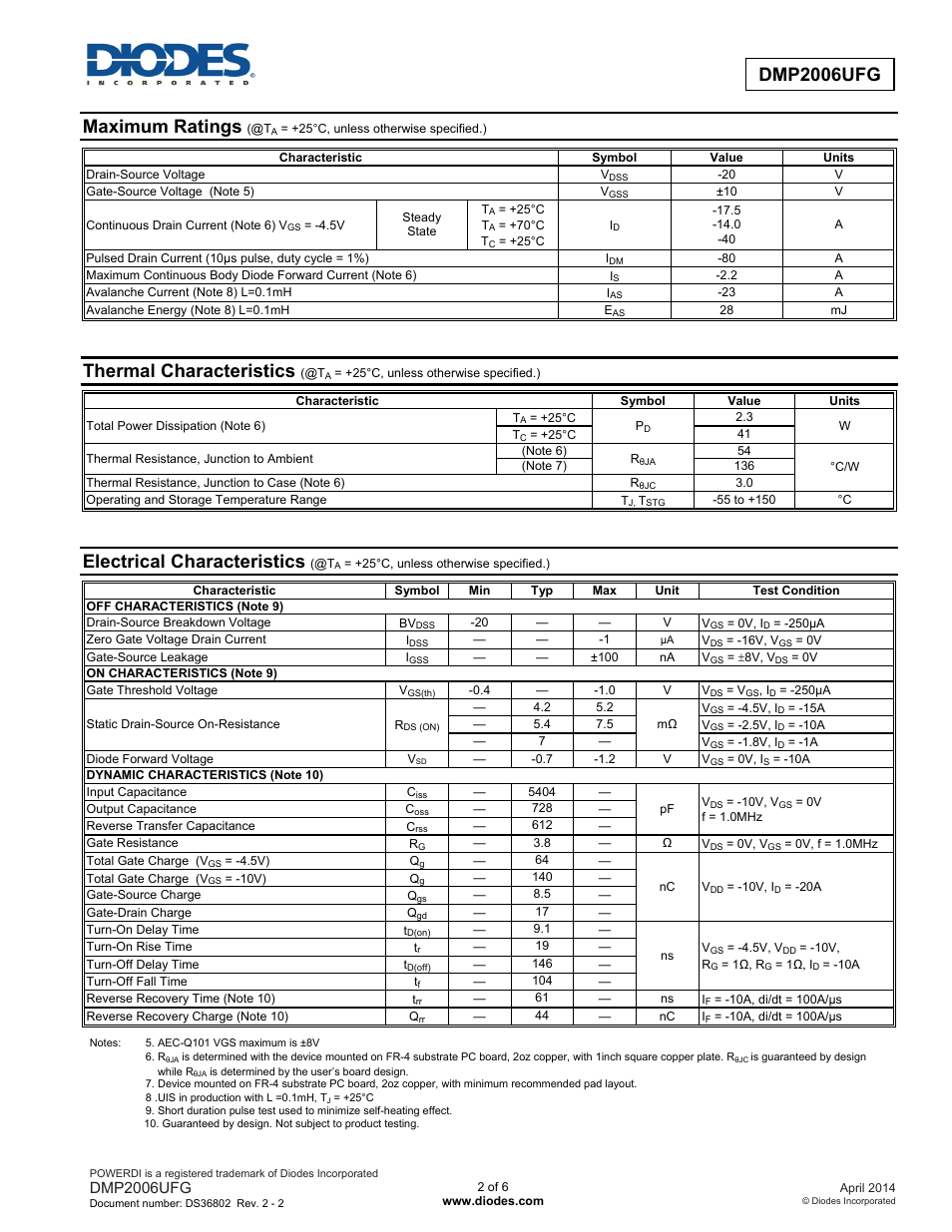 Maximum ratings, Thermal characteristics, Electrical characteristics | Diodes DMP2006UFG User Manual | Page 2 / 6