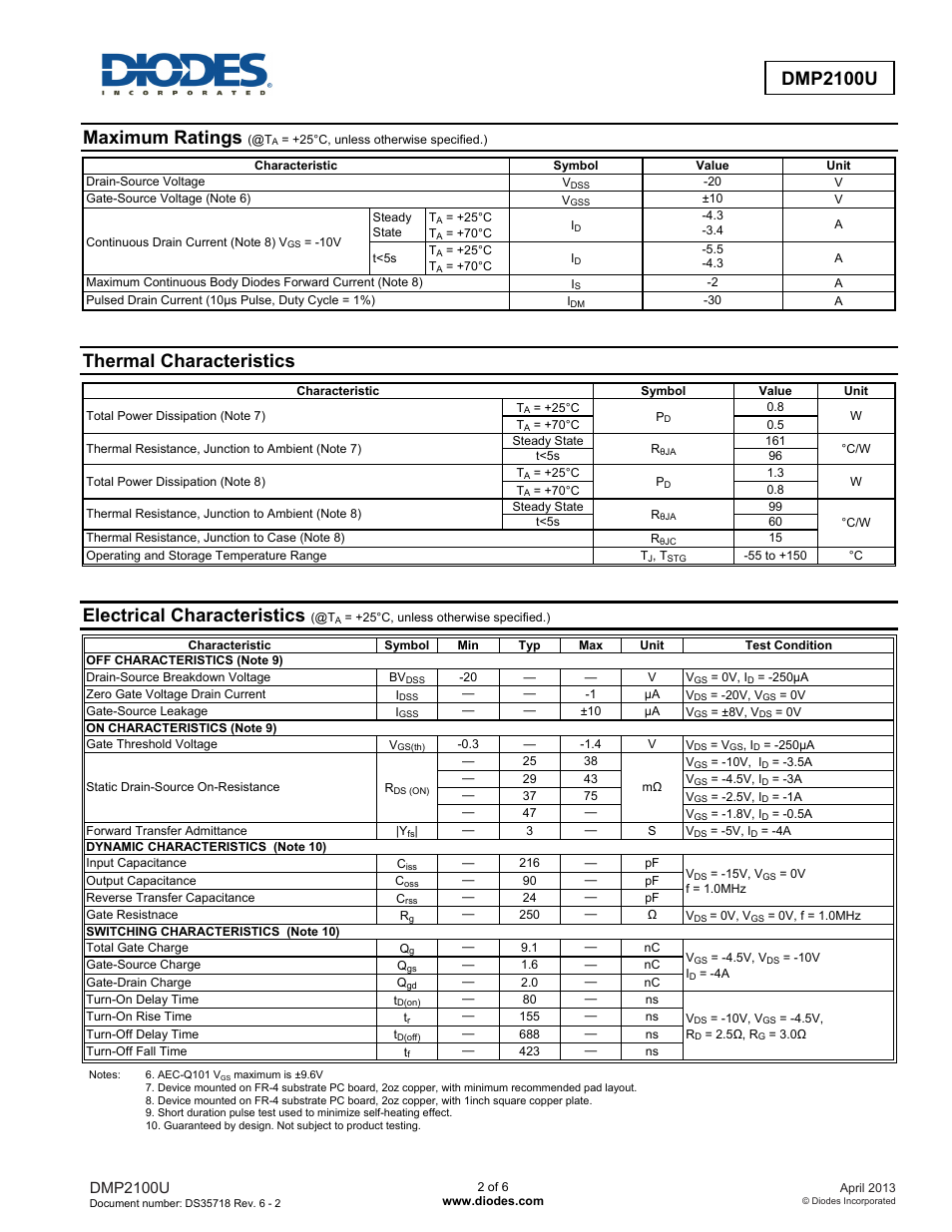 Maximum ratings, Thermal characteristics, Electrical characteristics | Dmp2100u | Diodes DMP2100U User Manual | Page 2 / 6