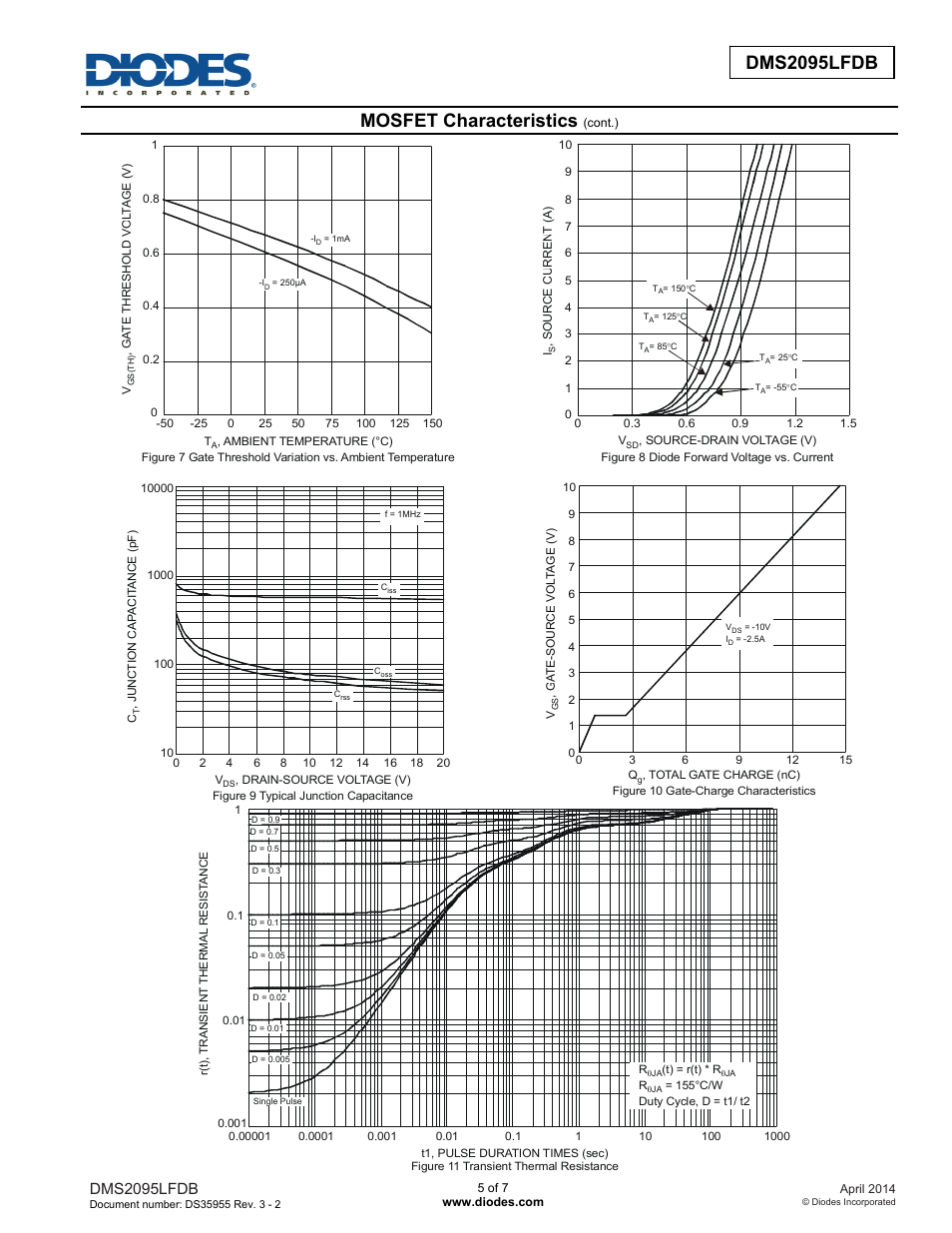 Dms2095lfdb new prod uc t, Mosfet characteristics, Dms2095lfdb | Diodes DMS2095LFDB User Manual | Page 5 / 7
