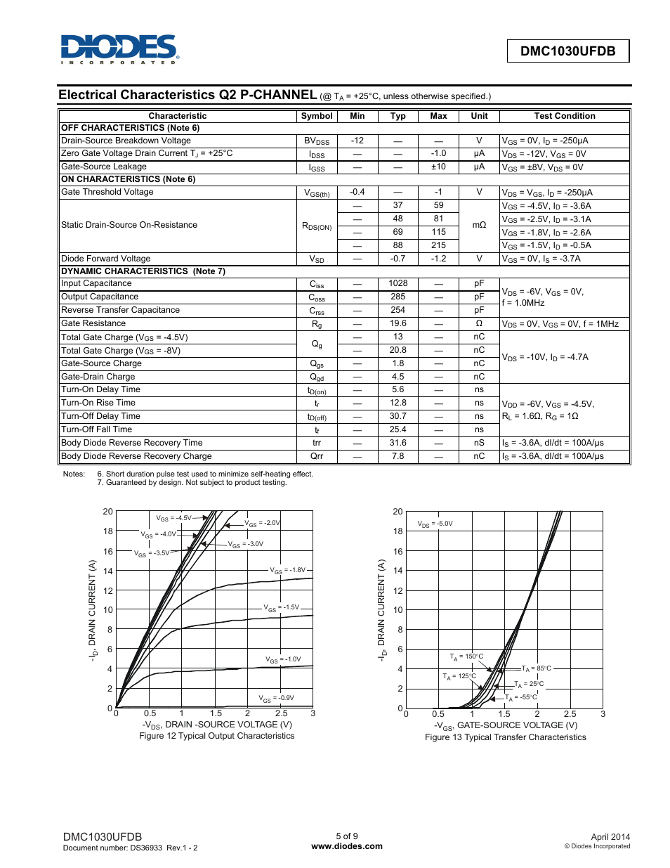 Electrical characteristics q2 p-channel, Dmc1030ufdb | Diodes DMC1030UFDB User Manual | Page 5 / 9
