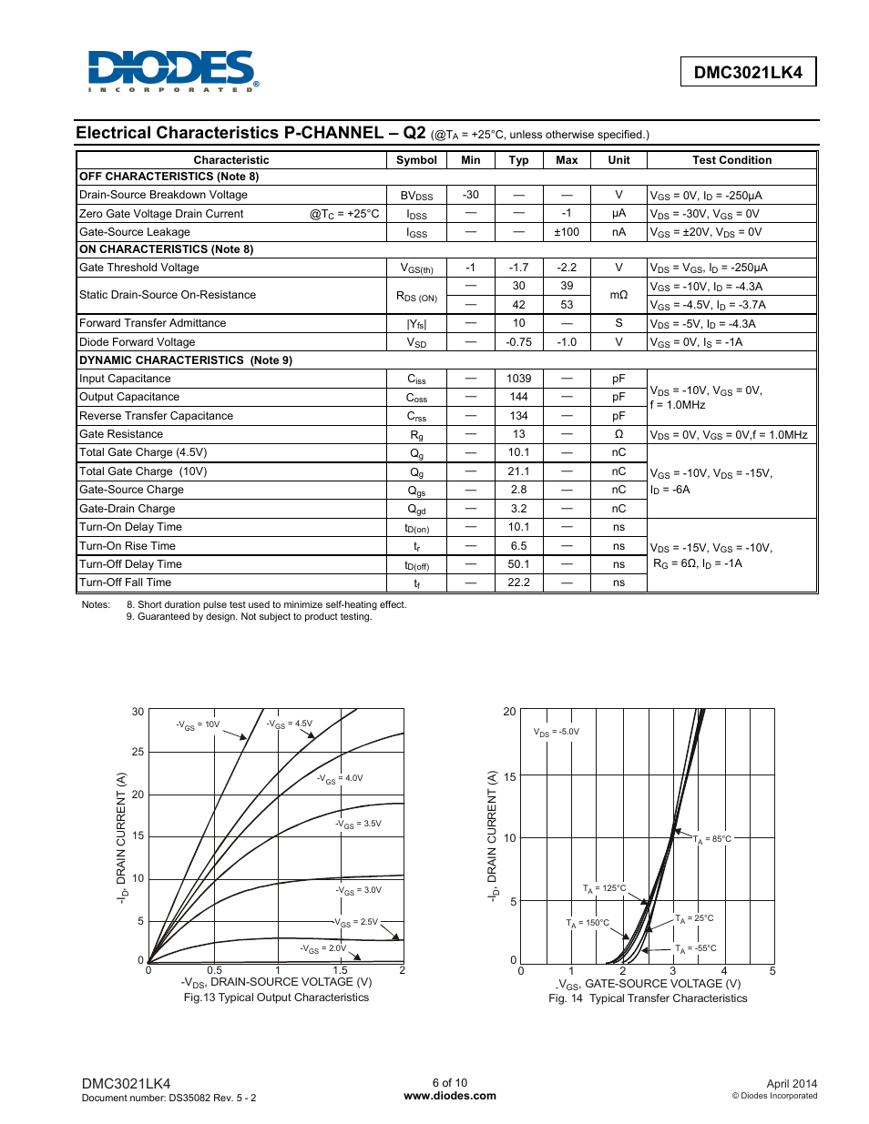 Electrical characteristics p-channel – q2 | Diodes DMC3021LK4 User Manual | Page 6 / 10