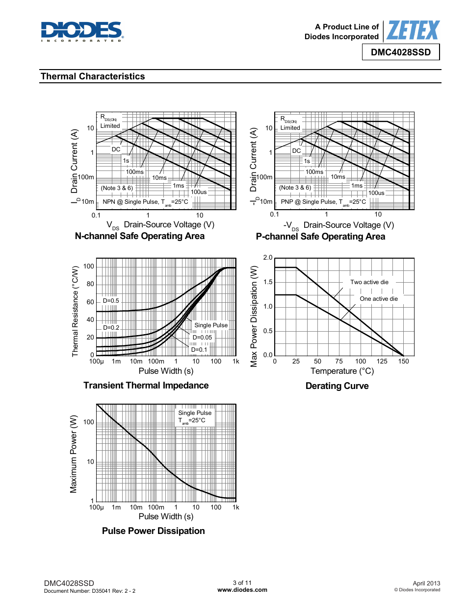 N-channel safe operating area, Derating curve, Transient thermal impedance | Pulse power dissipation, P-channel safe operating area, Dmc4028ssd, Thermal characteristics | Diodes DMC4028SSD User Manual | Page 3 / 11