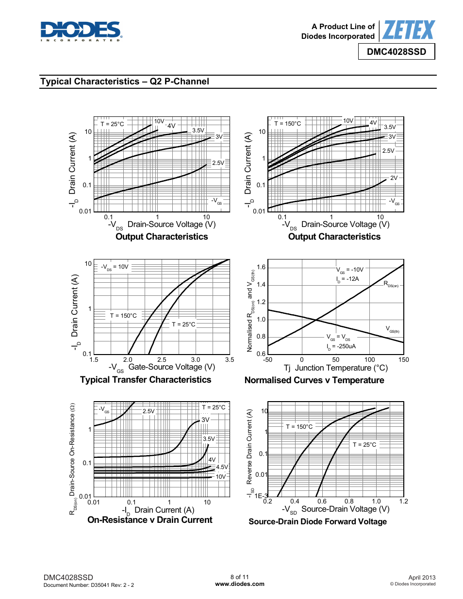 Dmc4028ssd, Typical characteristics – q2 p-channel, Output characteristics | Typical transfer characteristics, Normalised curves v temperature, On-resistance v drain current | Diodes DMC4028SSD User Manual | Page 8 / 11