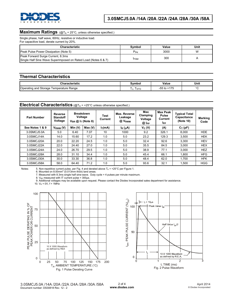 Maximum ratings, Thermal characteristics, Electrical characteristics | Diodes 3.0SMCJ5.0A /14A /20A /22A /24A /28A /30A /58A User Manual | Page 2 / 4