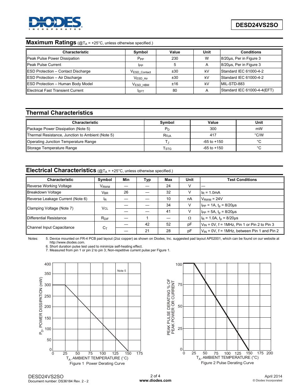 Maximum ratings, Thermal characteristics, Electrical characteristics | Diodes DESD24VS2SO User Manual | Page 2 / 4