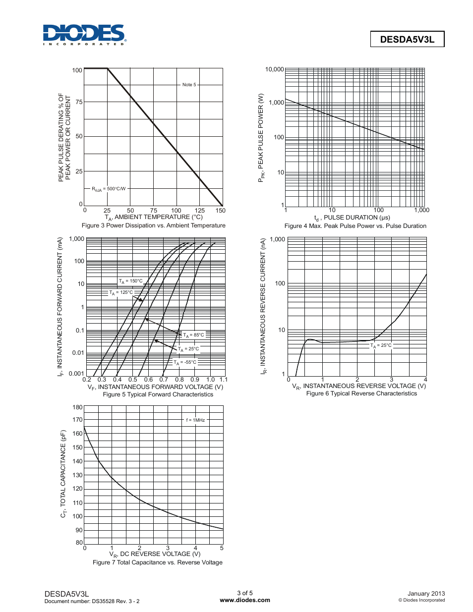 Diodes DESDA5V3L User Manual | Page 3 / 5