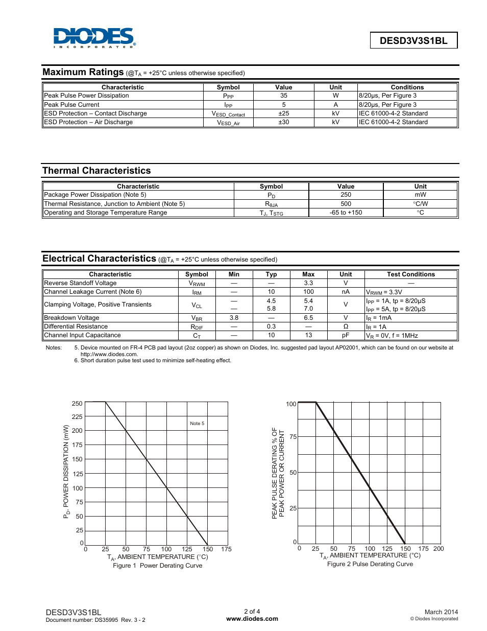 Desd3v3s1bl, Maximum ratings, Thermal characteristics | Electrical characteristics | Diodes DESD3V3S1BL User Manual | Page 2 / 4