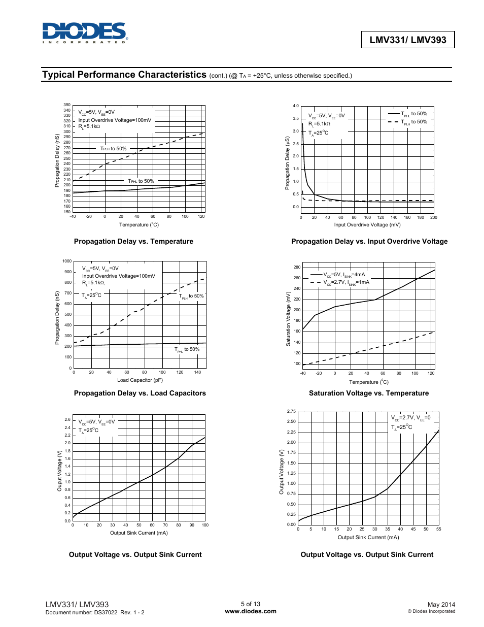 Typical performance characteristics | Diodes LMV393 User Manual | Page 5 / 13