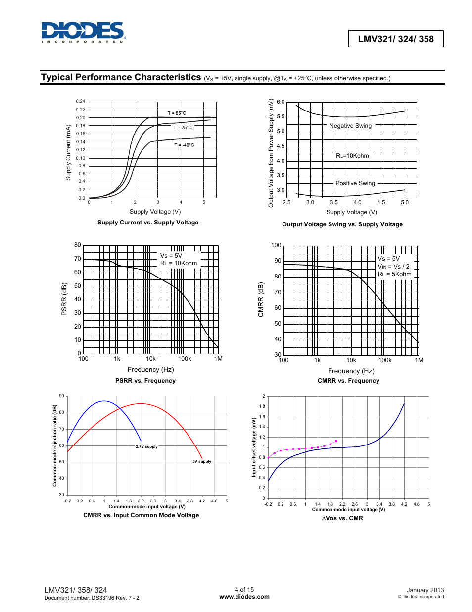 Typical performance characteristics | Diodes LMV321/ 324/ 358 User Manual | Page 4 / 15