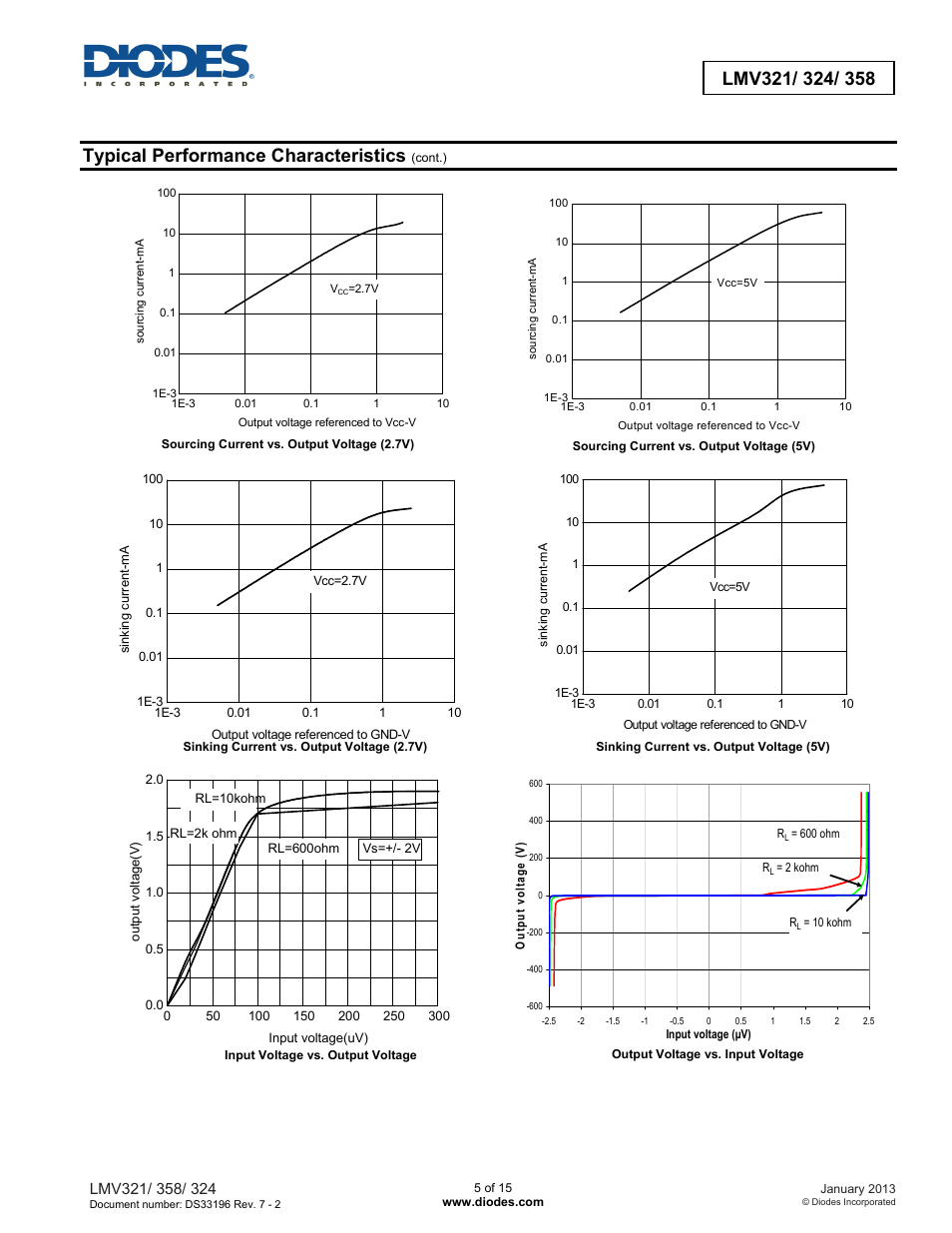 Typical performance characteristics | Diodes LMV321/ 324/ 358 User Manual | Page 5 / 15