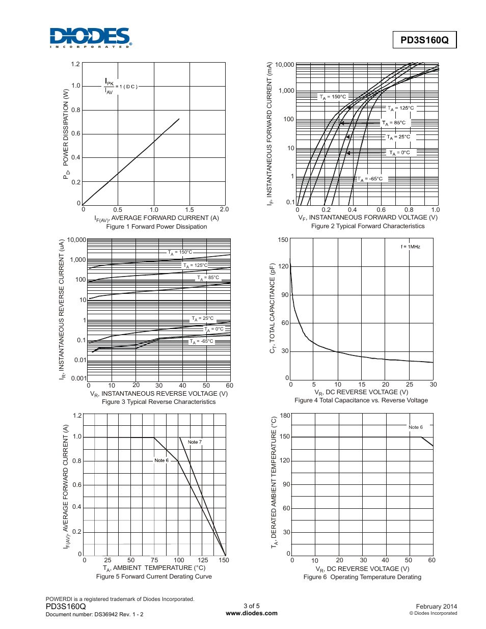 Pd3s160q | Diodes PD3S160Q User Manual | Page 3 / 5