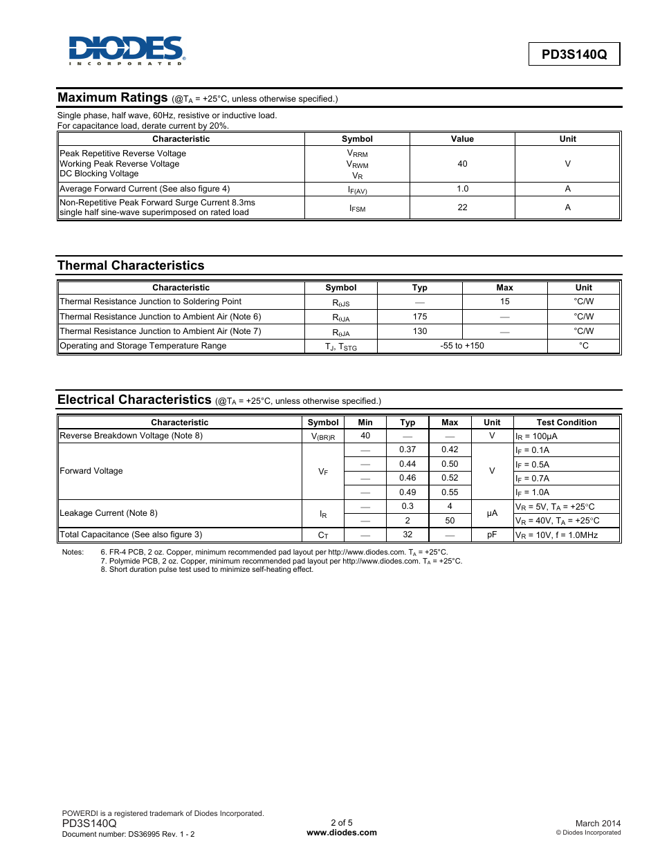 Pd3s140q, Maximum ratings, Thermal characteristics | Electrical characteristics | Diodes PD3S140Q User Manual | Page 2 / 5