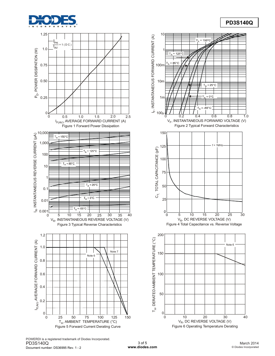 Pd3s140q | Diodes PD3S140Q User Manual | Page 3 / 5