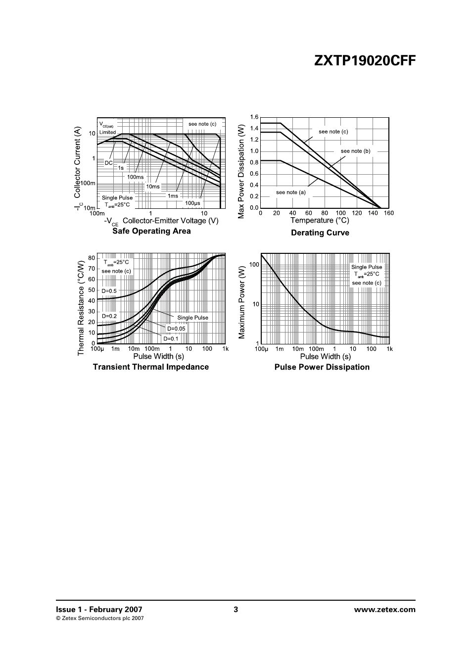 Characteristics | Diodes ZXTP19020CFF User Manual | Page 3 / 8