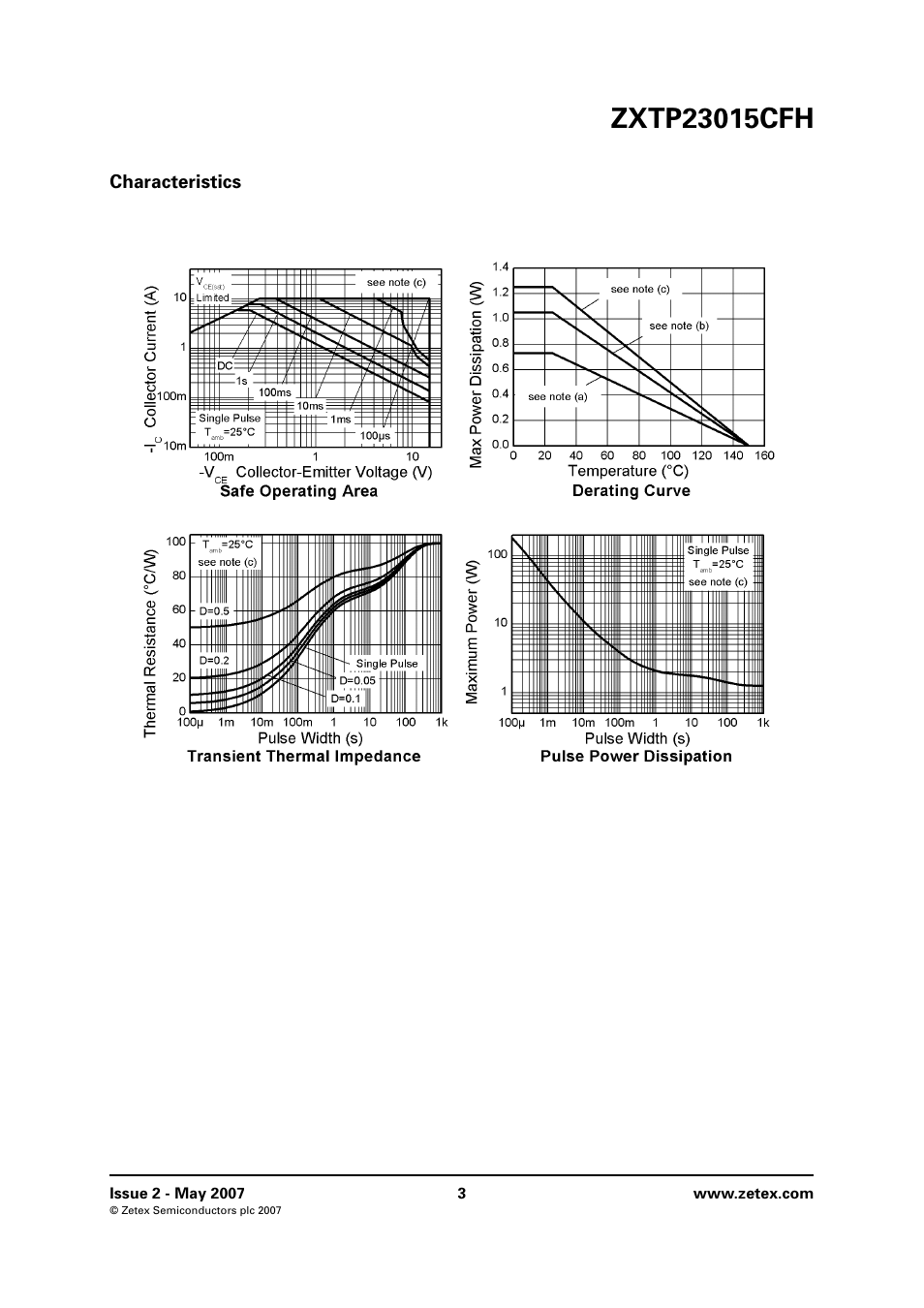 Characteristics | Diodes ZXTP23015CFH User Manual | Page 3 / 8