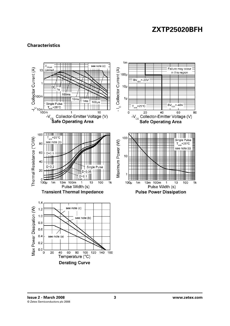 Characteristics | Diodes ZXTP25020BFH User Manual | Page 3 / 6