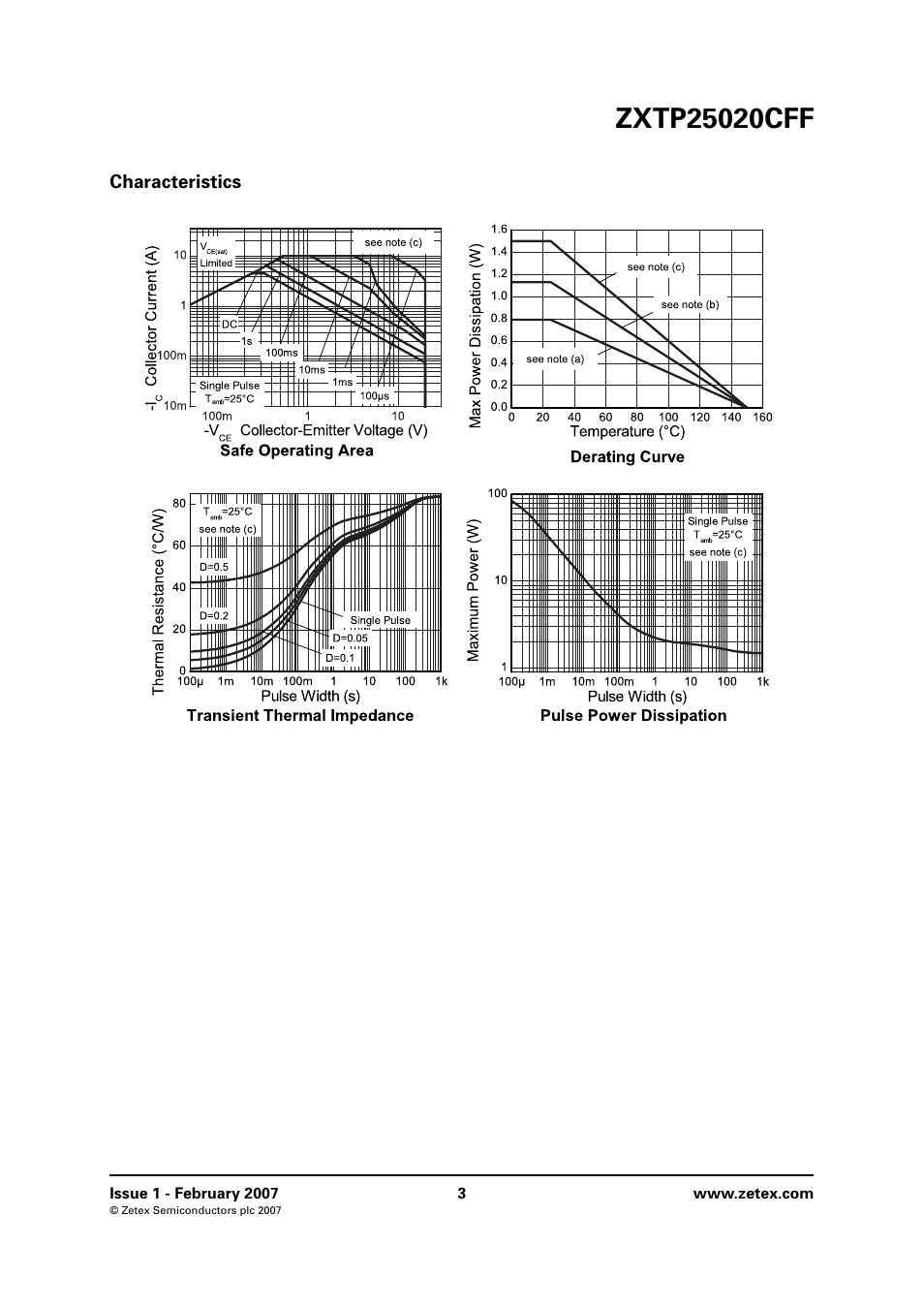 Characteristics | Diodes ZXTP25020CFF User Manual | Page 3 / 8