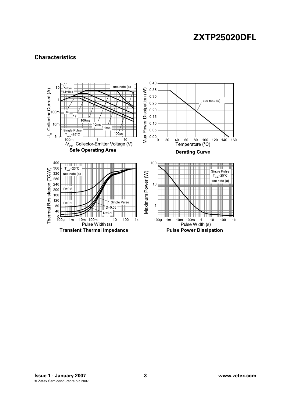 Characteristics | Diodes ZXTP25020DFL User Manual | Page 3 / 8