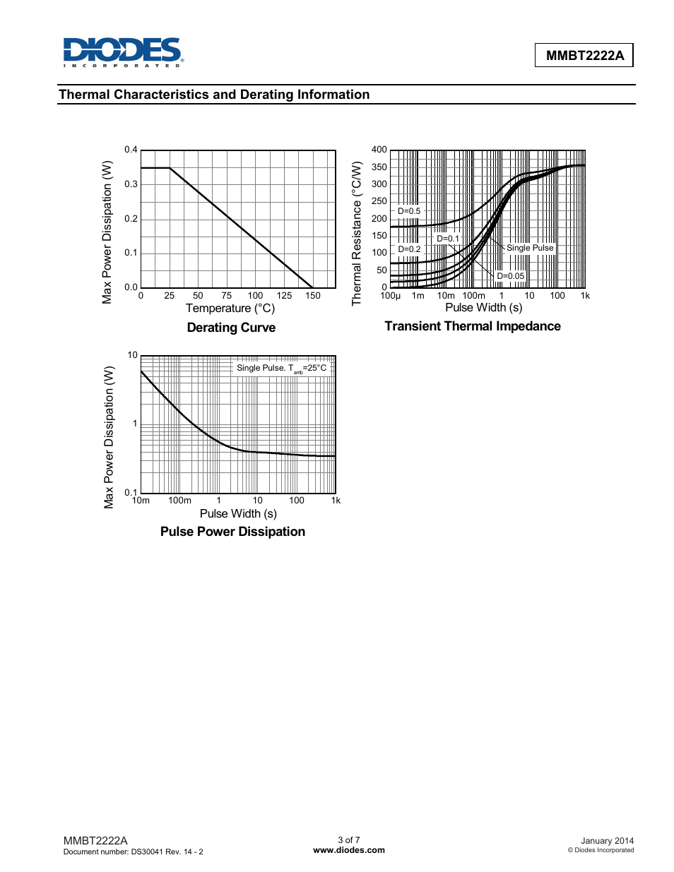 Mmbt2222a, Thermal characteristics and derating information, Derating curve | Transient thermal impedance, Pulse power dissipation | Diodes MMBT2222A User Manual | Page 3 / 7